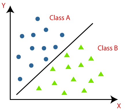 classification