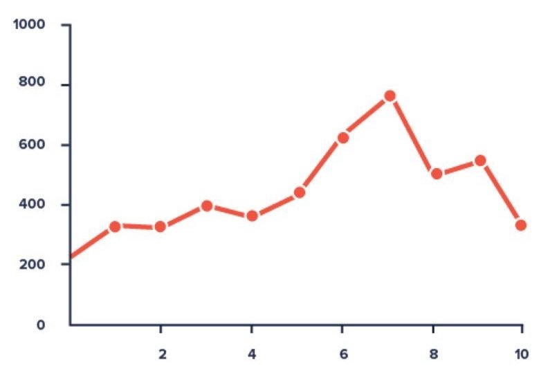 Line Chart