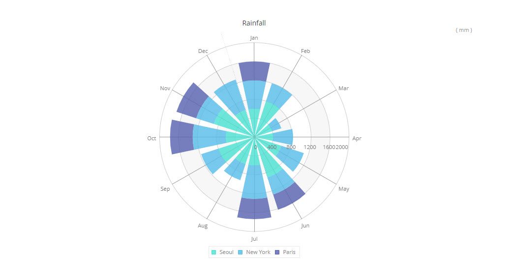 Nightingale Rose Chart