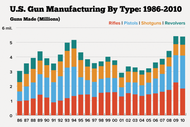 Time-Series Bar Chart